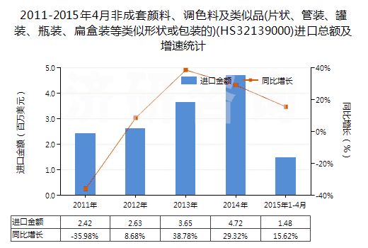 2011-2015年4月非成套顏料、調(diào)色料及類似品(片狀、管裝、罐裝、瓶裝、扁盒裝等類似形狀或包裝的)(HS32139000)進(jìn)口總額及增速統(tǒng)計(jì)